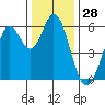 Tide chart for San Francisco Bay, Point San Bruno, California on 2023/12/28