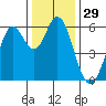 Tide chart for San Francisco Bay, Point San Bruno, California on 2023/12/29