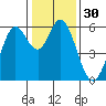 Tide chart for San Francisco Bay, Point San Bruno, California on 2023/12/30