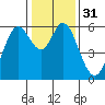 Tide chart for San Francisco Bay, Point San Bruno, California on 2023/12/31