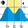 Tide chart for San Francisco Bay, Point San Bruno, California on 2023/12/4