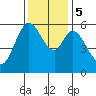 Tide chart for San Francisco Bay, Point San Bruno, California on 2023/12/5