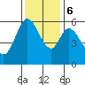 Tide chart for San Francisco Bay, Point San Bruno, California on 2023/12/6