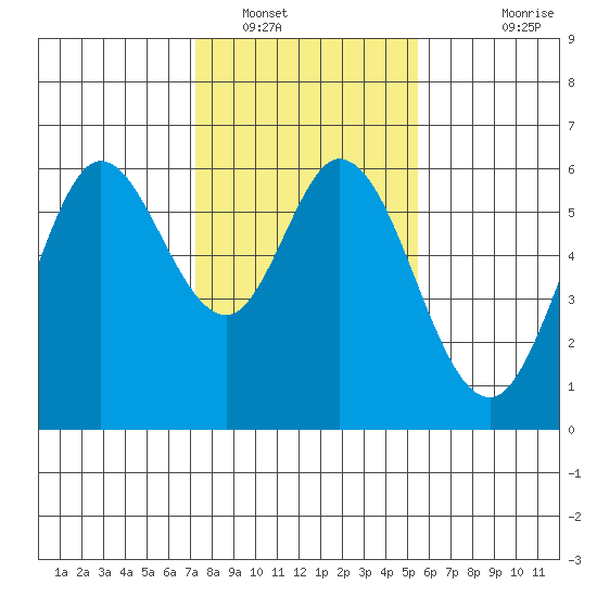 Tide Chart for 2024/01/29