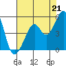 Tide chart for Point San Pedro, San Pablo Bay, California on 2021/07/21
