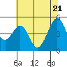 Tide chart for Point San Pedro, San Pablo Bay, California on 2022/06/21
