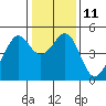 Tide chart for Point San Pedro, San Pablo Bay, California on 2023/01/11