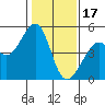 Tide chart for Point San Pedro, San Pablo Bay, California on 2023/01/17