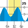 Tide chart for Point San Pedro, San Pablo Bay, California on 2023/01/25