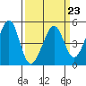 Tide chart for Point San Pedro, California on 2023/03/23
