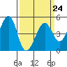 Tide chart for Point San Pedro, California on 2023/03/24