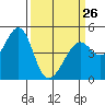Tide chart for Point San Pedro, California on 2023/03/26