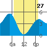 Tide chart for Point San Pedro, California on 2023/03/27