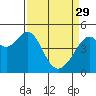 Tide chart for Point San Pedro, California on 2023/03/29