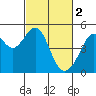 Tide chart for Point San Pedro, California on 2023/03/2