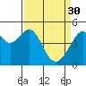 Tide chart for Point San Pedro, California on 2023/03/30