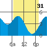 Tide chart for Point San Pedro, California on 2023/03/31