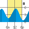 Tide chart for Point San Pedro, California on 2023/03/8