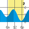 Tide chart for Point San Pedro, San Pablo Bay, California on 2023/04/2