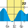 Tide chart for Point San Pedro, San Pablo Bay, California on 2023/06/22