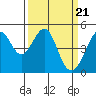 Tide chart for Point San Pedro, San Pablo Bay, California on 2024/03/21