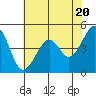 Tide chart for Point San Pedro, San Pablo Bay, California on 2024/05/20