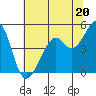 Tide chart for Point San Pedro, San Pablo Bay, California on 2024/06/20