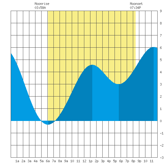 Tide Chart for 2022/07/26