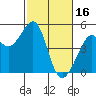 Tide chart for Point San Quentin, California on 2023/02/16