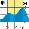 Tide chart for San Francisco Bay, Point San Quentin, California on 2023/08/24