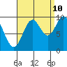 Tide chart for Point St. Albans, Kuiu Island, Alaska on 2023/09/10