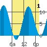 Tide chart for Point St. Albans, Kuiu Island, Alaska on 2023/09/1