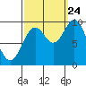 Tide chart for Point St. Albans, Kuiu Island, Alaska on 2023/09/24