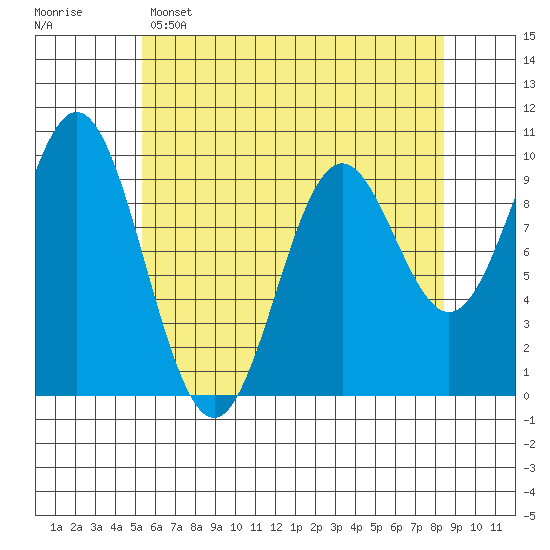 Tide chart for Point St. Albans on 2024/04/26