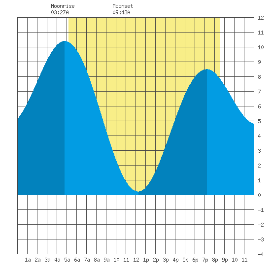 Tide chart for Point St. Albans on 2024/04/30
