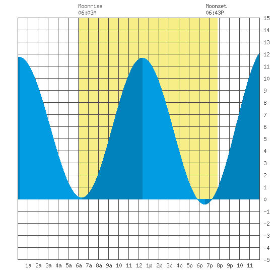 Tide chart for Point St. Albans on 2024/04/07