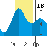 Tide chart for Bellingham, Bellingham Bay, Washington on 2021/01/18