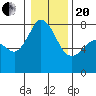 Tide chart for Bellingham, Bellingham Bay, Washington on 2021/01/20