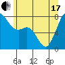 Tide chart for Bellingham, Bellingham Bay, Washington on 2021/06/17