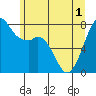 Tide chart for Bellingham, Bellingham Bay, Washington on 2021/06/1