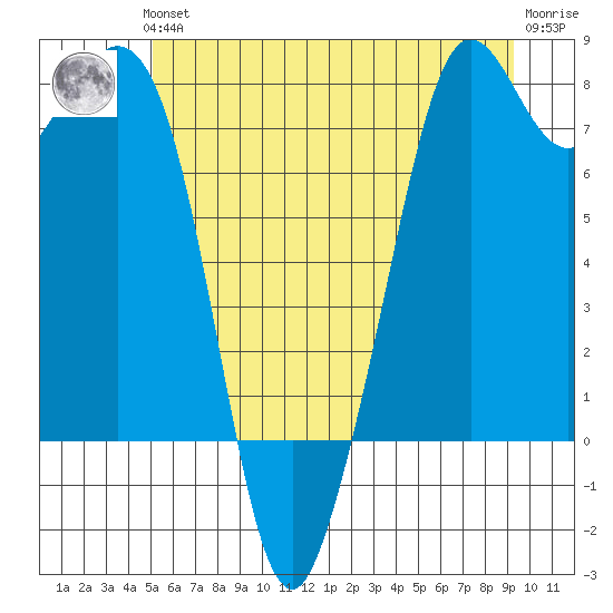 Tide Chart for 2021/06/24