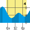 Tide chart for Bellingham, Bellingham Bay, Washington on 2021/06/4