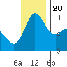 Tide chart for Bellingham, Bellingham Bay, Washington on 2021/11/28