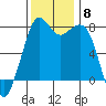 Tide chart for Bellingham, Bellingham Bay, Washington on 2021/11/8