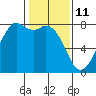 Tide chart for Bellingham, Bellingham Bay, Washington on 2022/02/11