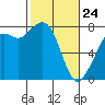 Tide chart for Bellingham, Bellingham Bay, Washington on 2022/02/24