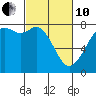 Tide chart for Bellingham, Bellingham Bay, Washington on 2022/03/10