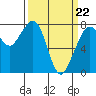 Tide chart for Bellingham, Washington on 2022/03/22
