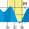 Tide chart for Bellingham, Bellingham Bay, Washington on 2022/03/23