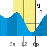 Tide chart for Bellingham, Bellingham Bay, Washington on 2022/03/9